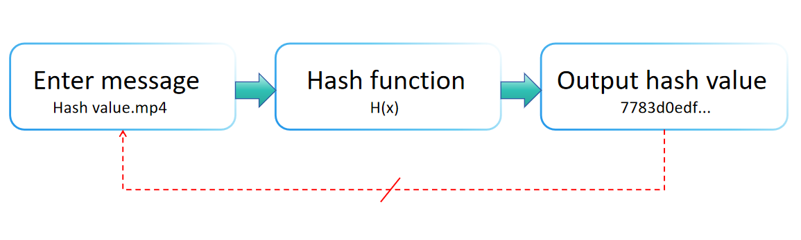 Irréversibilité des fonctions de hachage